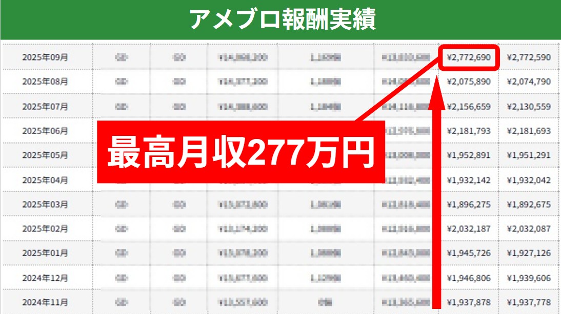 アメブロ報酬実績 最高月収277万円