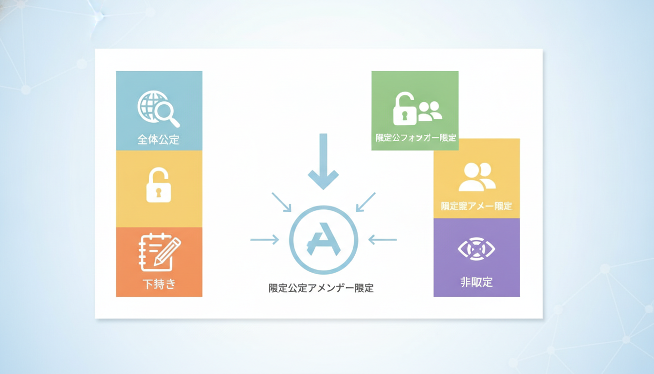 アメブロの公開設定は「誰に何を見せるか」で決めるのが基本です